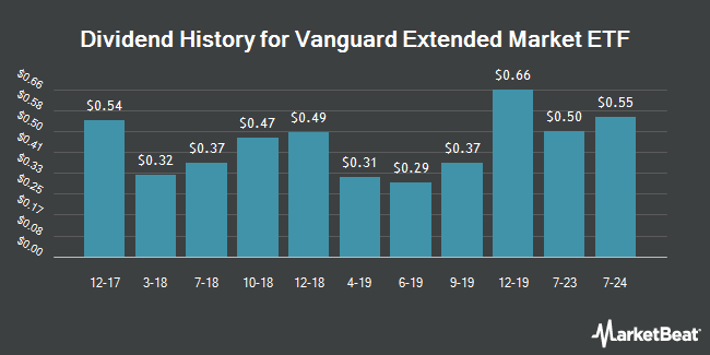 Dividend History for Vanguard Extended Market ETF (NYSEARCA:VXF)