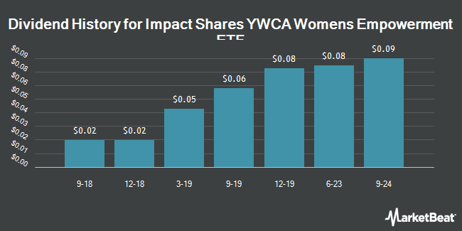 Dividend History for Impact Shares YWCA Womens Empowerment ETF (NYSEARCA:WOMN)