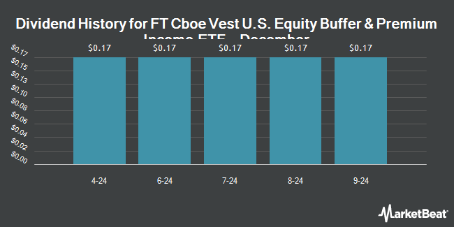 Dividend History for FT Cboe Vest U.S. Equity Buffer & Premium Income ETF - December (NYSEARCA:XIDE)