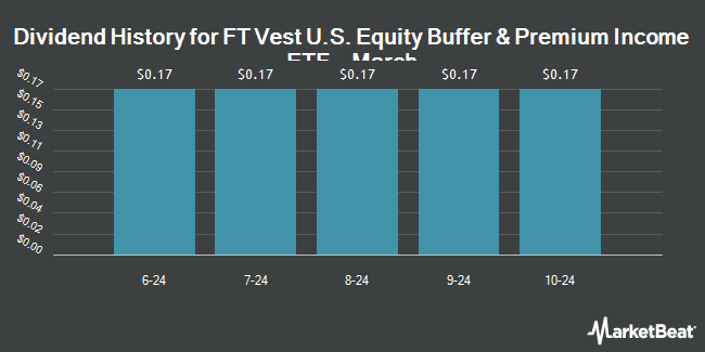 Dividend History for FT Vest U.S. Equity Buffer & Premium Income ETF - March (NYSEARCA:XIMR)