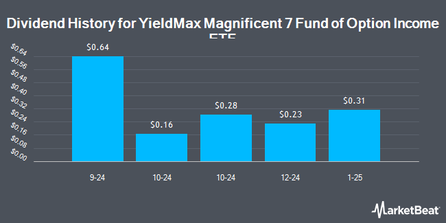 Dividend History for YieldMax Magnificent 7 Fund of Option Income ETF (NYSEARCA:YMAG)