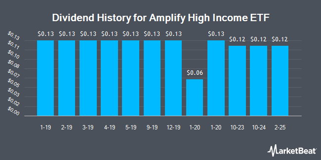 Dividend History for Amplify High Income ETF (NYSEARCA:YYY)