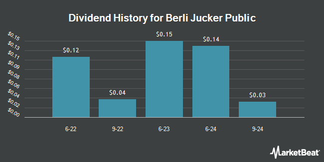 Dividend History for Berli Jucker Public (OTC:BLJZY)