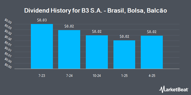 Dividend History for B3 S.A. - Brasil, Bolsa, Balcão (OTC:BOLSY)