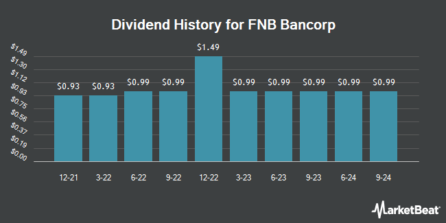 Dividend History for FNB Bancorp (OTC:FBIP)