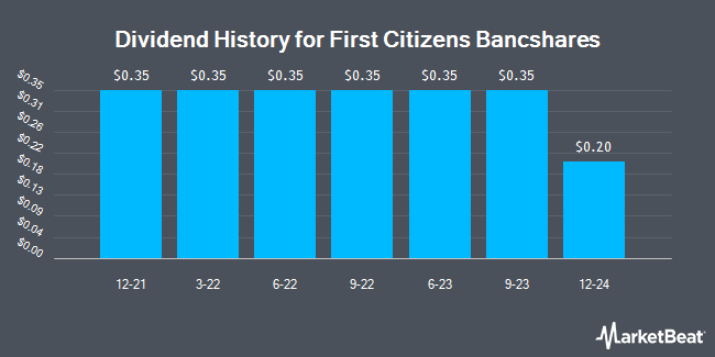 Dividend History for First Citizens Bancshares (OTC:FIZN)