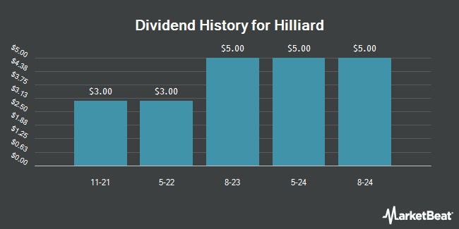 Dividend History for Hilliard (OTC:HLRD)