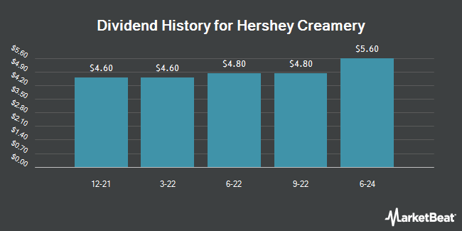 Dividend History for Hershey Creamery (OTC:HRCR)