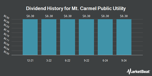 Dividend History for Mt. Carmel Public Utility (OTC:MCPB)