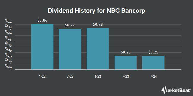 Dividend History for NBC Bancorp (OTC:NCXS)