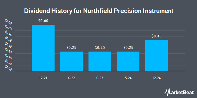 Dividend History for Northfield Precision Instrument (OTC:NFPC)