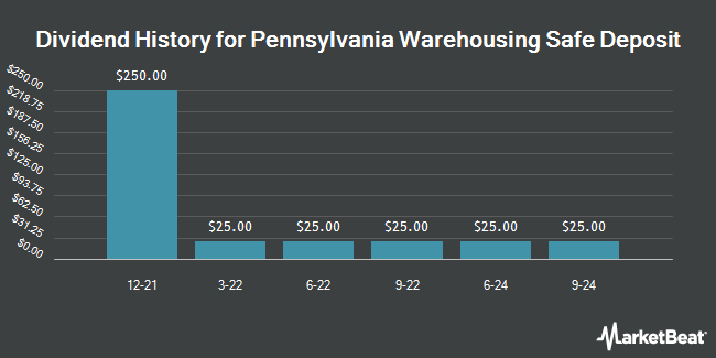 Dividend History for Pennsylvania Warehousing Safe Deposit (OTC:PAWH)