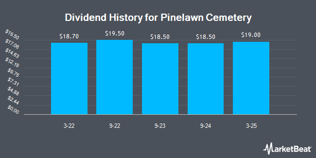 Dividend History for Pinelawn Cemetery (OTC:PLWN)