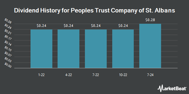 Dividend History for Peoples Trust Company of St. Albans (OTC:PPAL)