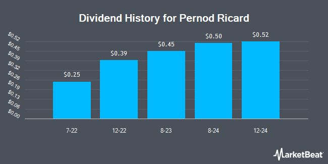 Dividend History for Pernod Ricard (OTC:PRNDY)