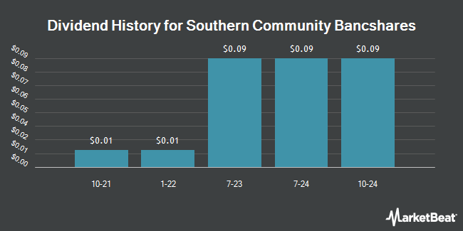 Dividend History for Southern Community Bancshares (OTC:SCBS)