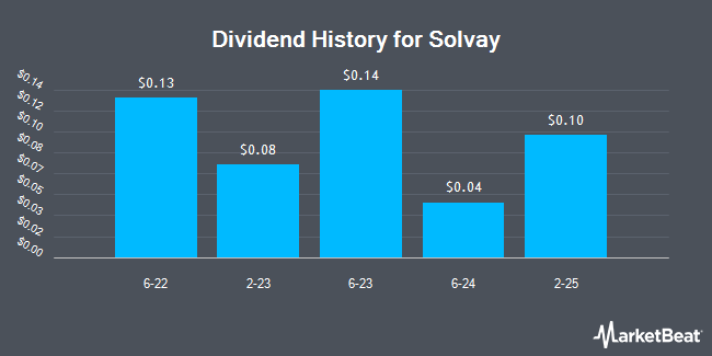 Dividend History for Solvay (OTC:SLVYY)