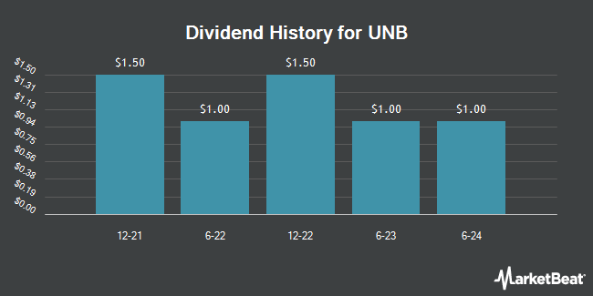Dividend History for UNB (OTC:UNPA)