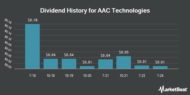 Dividend History for AAC Technologies (OTCMKTS:AACAY)