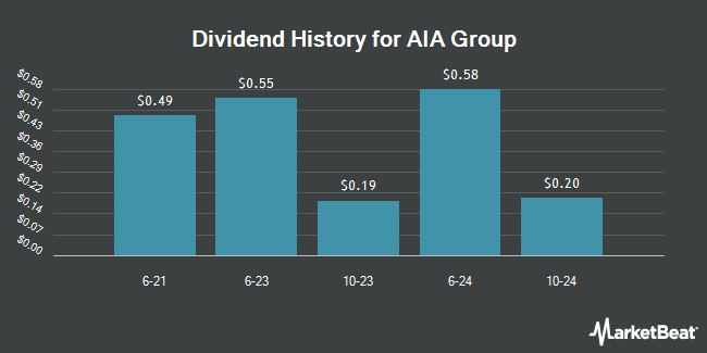 Dividend History for AIA Group (OTCMKTS:AAGIY)