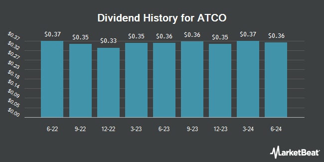 Dividend History for ATCO (OTCMKTS:ACLLF)