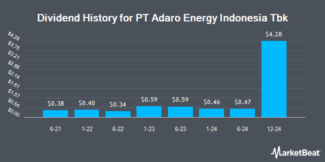 Dividend History for PT Adaro Energy Indonesia Tbk (OTCMKTS:ADOOY)