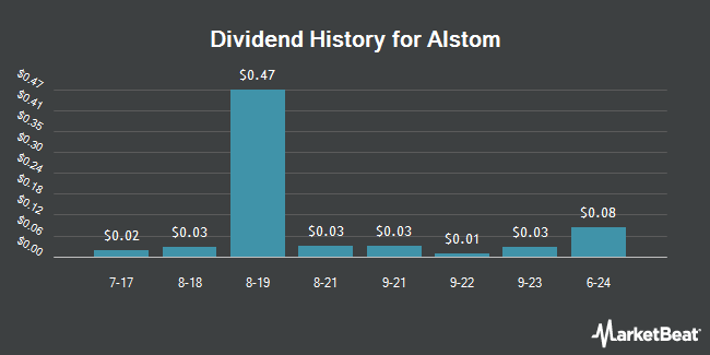 Dividend History for Alstom (OTCMKTS:ALSMY)