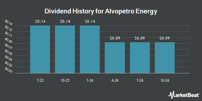 Dividend History for Alvopetro Energy (OTCMKTS:ALVOF)