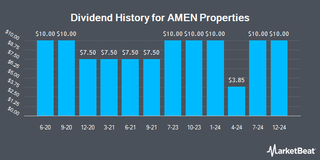 Dividend History for AMEN Properties (OTCMKTS:AMEN)