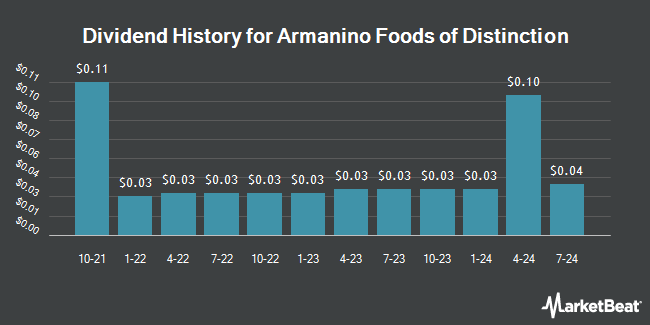 Dividend History for Armanino Foods of Distinction (OTCMKTS:AMNF)