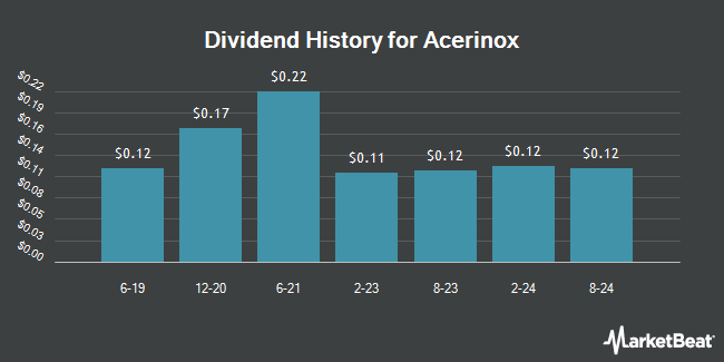 Dividend History for Acerinox (OTCMKTS:ANIOY)