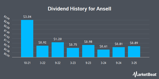 Dividend History for Ansell (OTCMKTS:ANSLY)