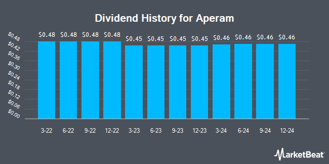 Dividend History for Aperam (OTCMKTS:APEMY)