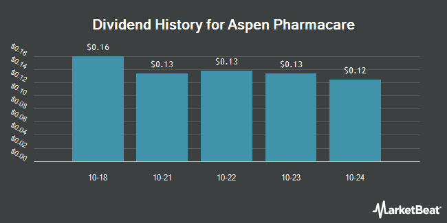 Dividend History for Aspen Pharmacare (OTCMKTS:APNHY)