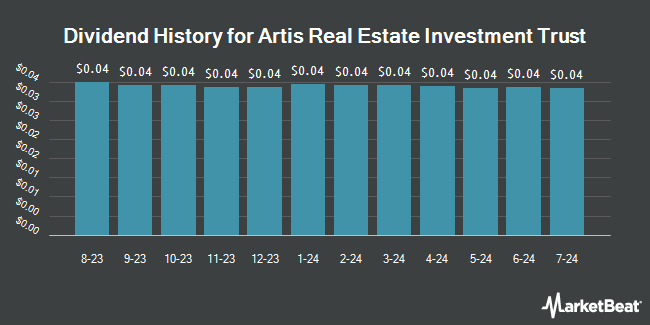 Dividend History for Artis Real Estate Investment Trust (OTCMKTS:ARESF)