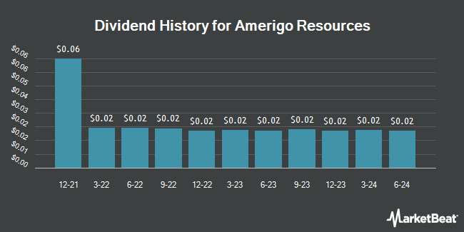 Dividend History for Amerigo Resources (OTCMKTS:ARREF)