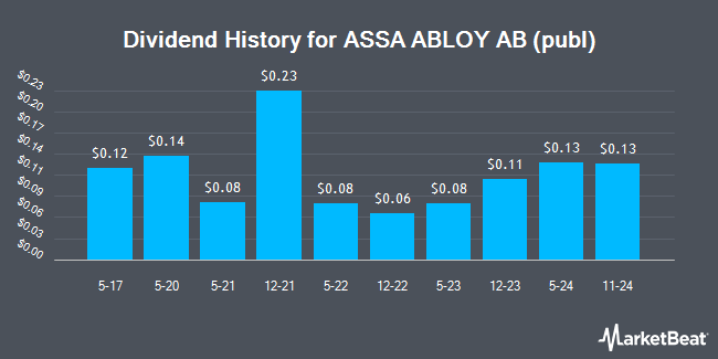 Dividend History for ASSA ABLOY AB (publ) (OTCMKTS:ASAZY)