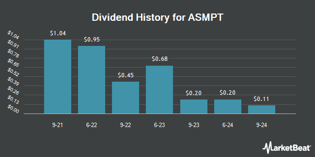 Dividend History for ASMPT (OTCMKTS:ASMVY)