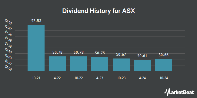 Dividend History for ASX (OTCMKTS:ASXFY)