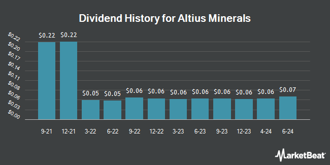 Dividend History for Altius Minerals (OTCMKTS:ATUSF)