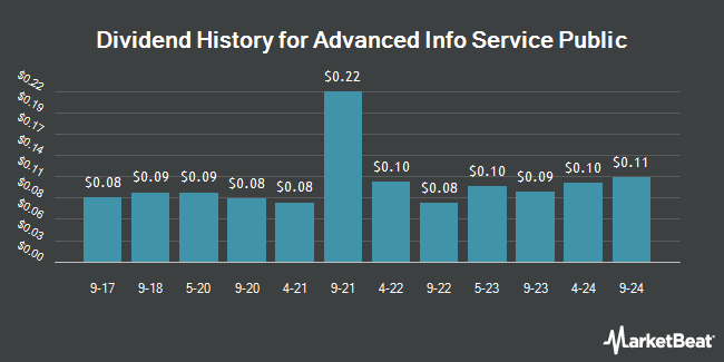 Dividend History for Advanced Info Service Public (OTCMKTS:AVIFY)