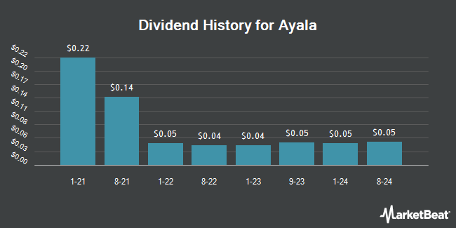 Dividend History for Ayala (OTCMKTS:AYALY)