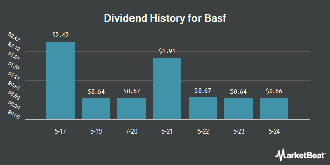 Insider Trades by Quarter for Basf (OTCMKTS:BASFY)