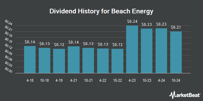 Dividend History for Beach Energy (OTCMKTS:BCHEY)