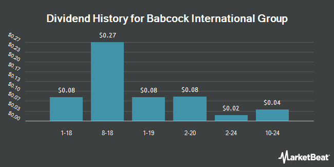 Dividend History for Babcock International Group (OTCMKTS:BCKIY)