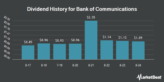 Dividend History for Bank of Communications (OTCMKTS:BCMXY)