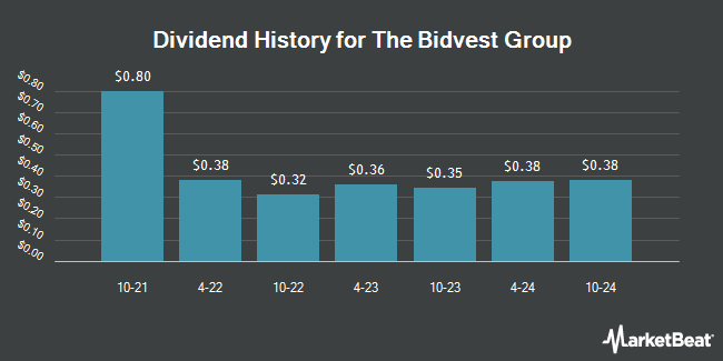 Dividend History for The Bidvest Group (OTCMKTS:BDVSY)