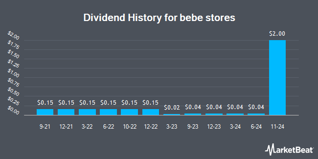 Dividend History for bebe stores (OTCMKTS:BEBE)