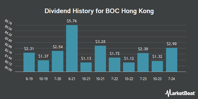 Dividend History for BOC Hong Kong (OTCMKTS:BHKLY)