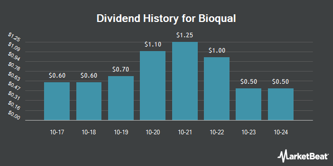 Dividend History for Bioqual (OTCMKTS:BIOQ)